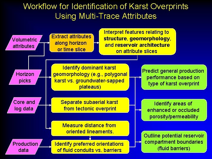 Workflow for Identification of Karst Overprints Using Multi-Trace Attributes Volumetric attributes Extract attributes along