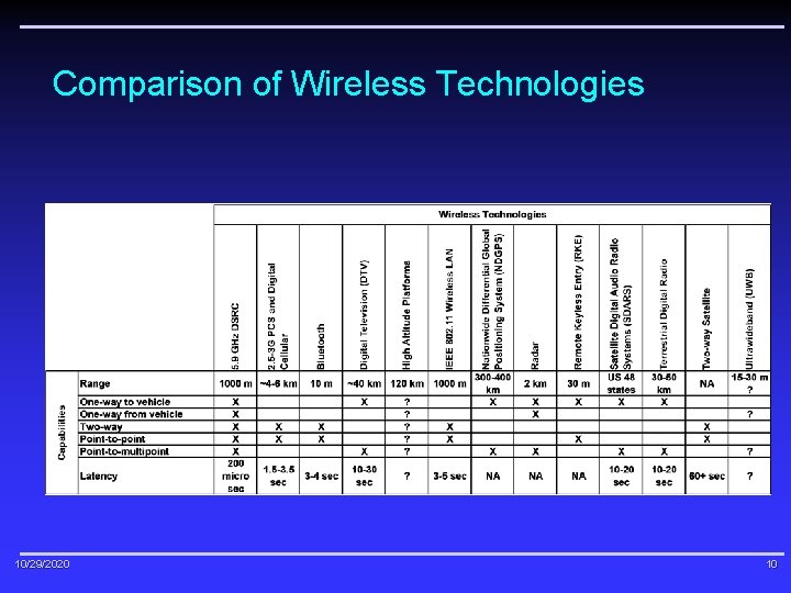 Comparison of Wireless Technologies 10/29/2020 10 