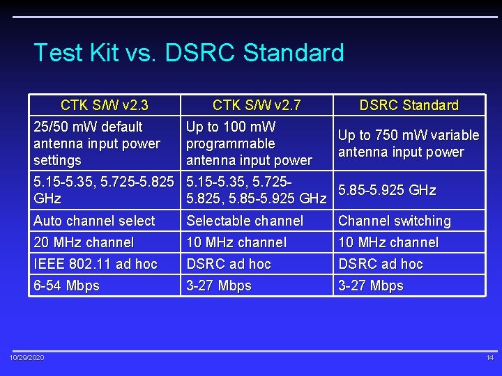 Test Kit vs. DSRC Standard CTK S/W v 2. 3 25/50 m. W default