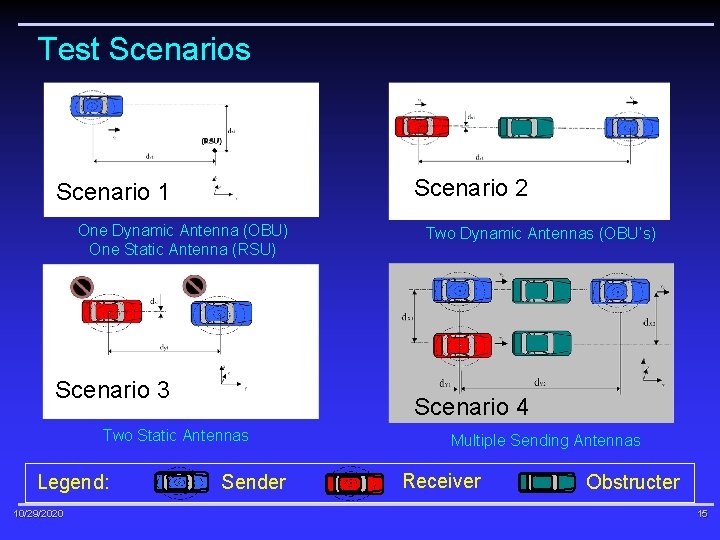 Test Scenarios Scenario 2 Scenario 1 One Dynamic Antenna (OBU) One Static Antenna (RSU)