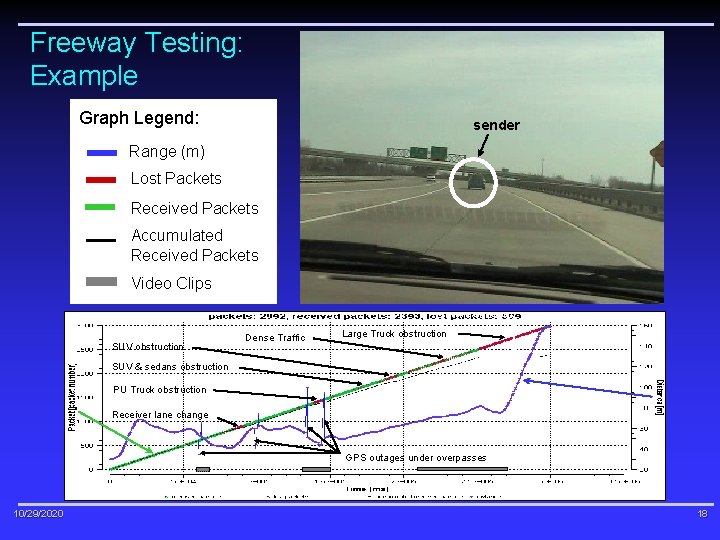 Freeway Testing: Example Graph Legend: sender Range (m) Lost Packets Received Packets Accumulated Received