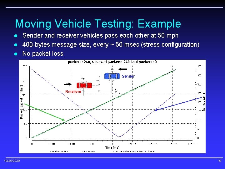 Moving Vehicle Testing: Example l l l Sender and receiver vehicles pass each other