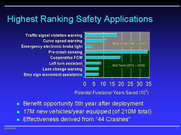 Highest Ranking Safety Applications Near Term (2007 – 2011) Mid Term (2012 – 2016)