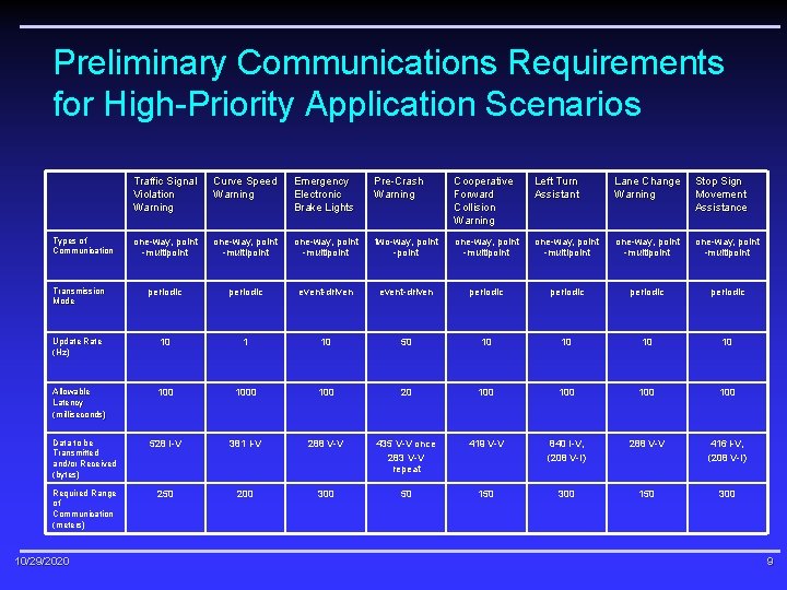 Preliminary Communications Requirements for High-Priority Application Scenarios Traffic Signal Violation Warning Curve Speed Warning