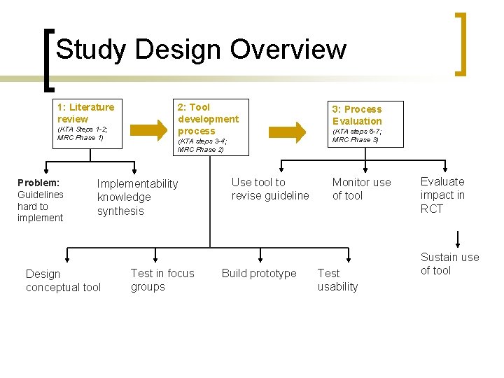 Study Design Overview 1: Literature review (KTA Steps 1 -2; MRC Phase 1) Problem: