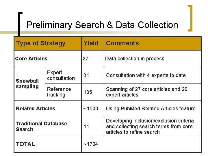 Preliminary Search & Data Collection Type of Strategy Yield Comments Core Articles 27 Data