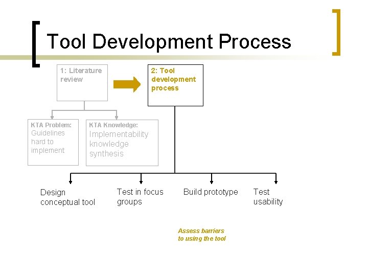 Tool Development Process 1: Literature review 2: Tool development process KTA Problem: KTA Knowledge:
