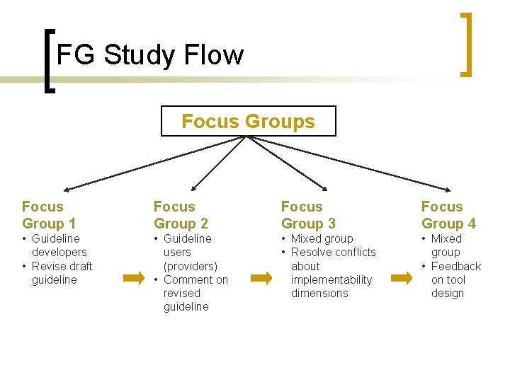 FG Study Flow Focus Groups Focus Group 1 Focus Group 2 Focus Group 3