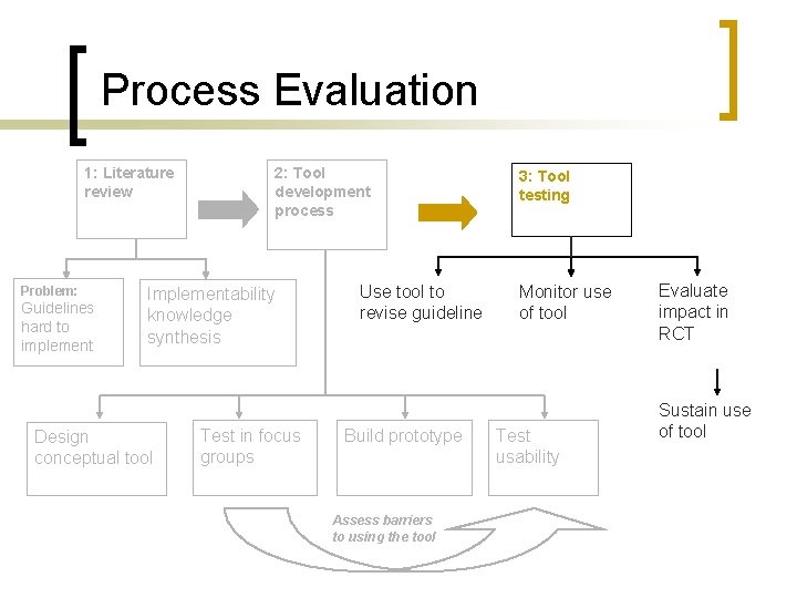 Process Evaluation 1: Literature review Problem: Guidelines hard to implement 2: Tool development process
