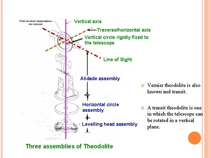 Vertical axis VERNIER THEODOLITETraverse/horizontal axis Vertical circle rigidly fixed to the telescope Line of
