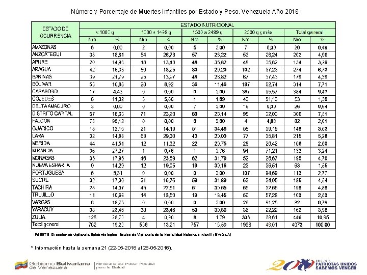 Número y Porcentaje de Muertes Infantiles por Estado y Peso. Venezuela Año 2016 FUENTE: