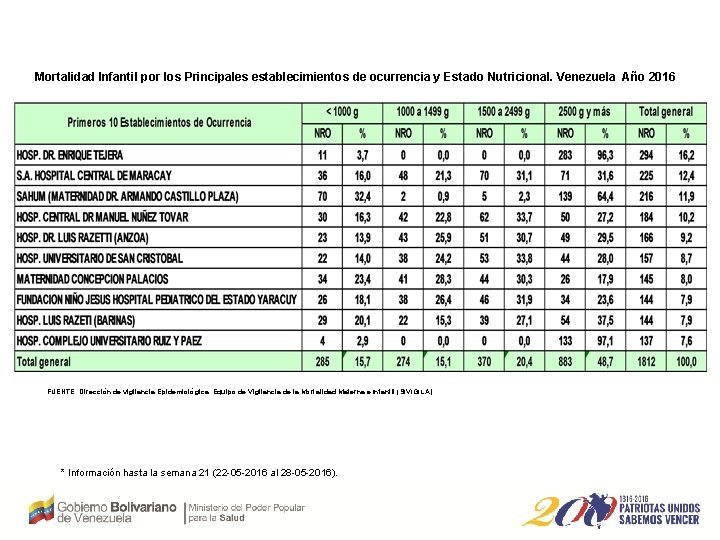Mortalidad Infantil por los Principales establecimientos de ocurrencia y Estado Nutricional. Venezuela Año 2016