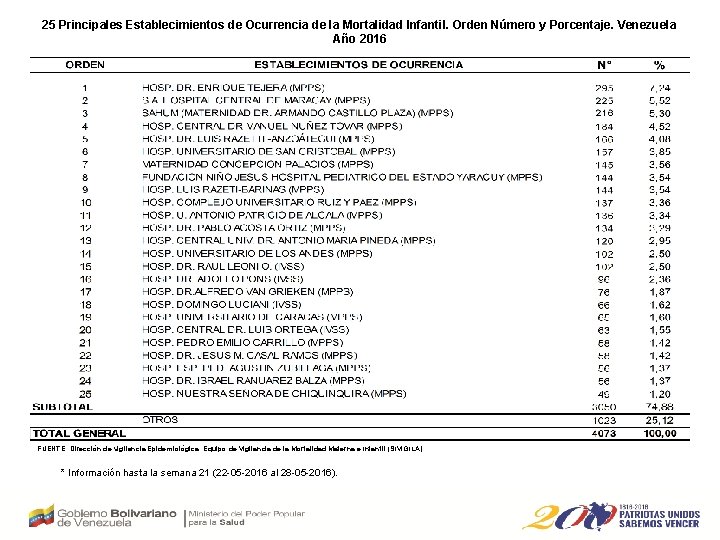 25 Principales Establecimientos de Ocurrencia de la Mortalidad Infantil. Orden Número y Porcentaje. Venezuela