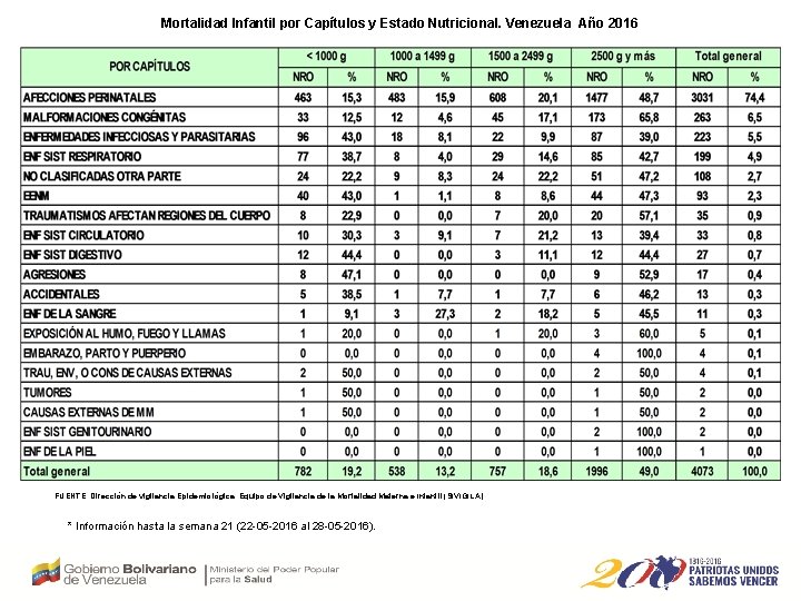 Mortalidad Infantil por Capítulos y Estado Nutricional. Venezuela Año 2016 FUENTE: Dirección de vigilancia