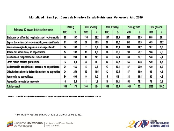 Mortalidad Infantil por Causa de Muerte y Estado Nutricional. Venezuela Año 2016 FUENTE: Dirección