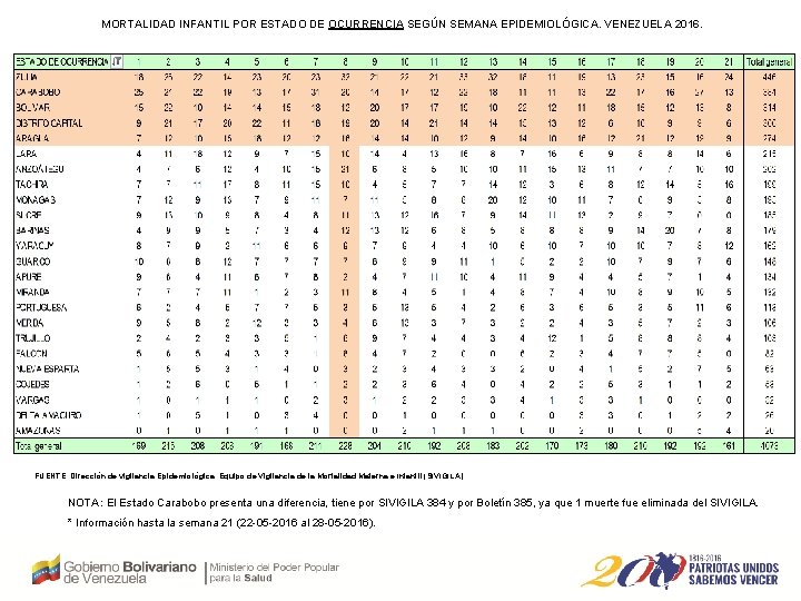 MORTALIDAD INFANTIL POR ESTADO DE OCURRENCIA SEGÚN SEMANA EPIDEMIOLÓGICA. VENEZUELA 2016. FUENTE: Dirección de