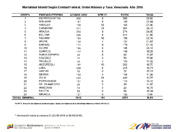 Mortalidad Infantil Según Entidad Federal. Orden Número y Tasa. Venezuela Año 2016 FUENTE: Dirección