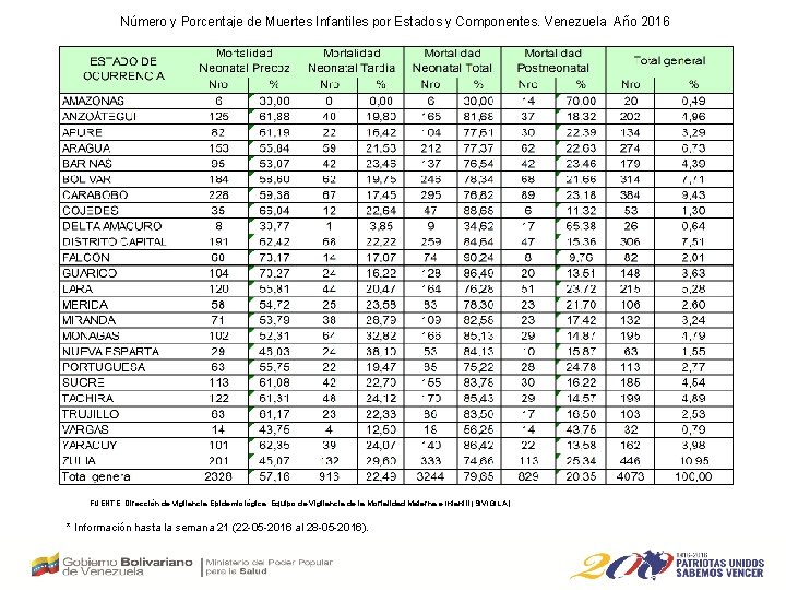 Número y Porcentaje de Muertes Infantiles por Estados y Componentes. Venezuela Año 2016 FUENTE: