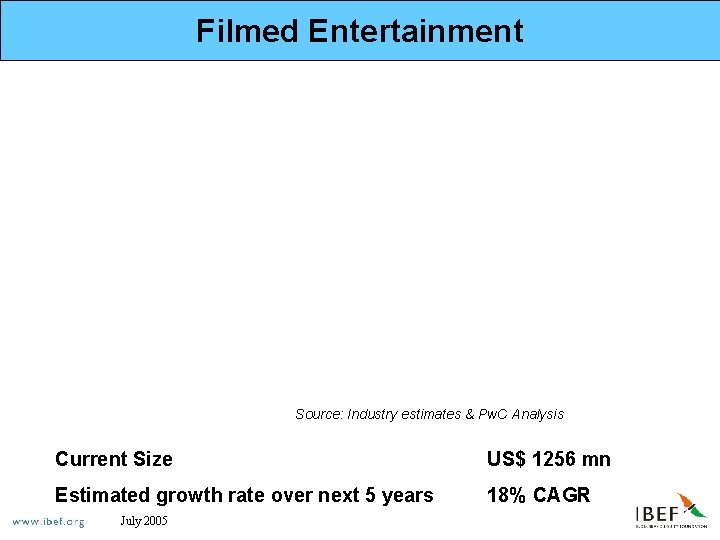 Filmed Entertainment Source: Industry estimates & Pw. C Analysis Current Size US$ 1256 mn