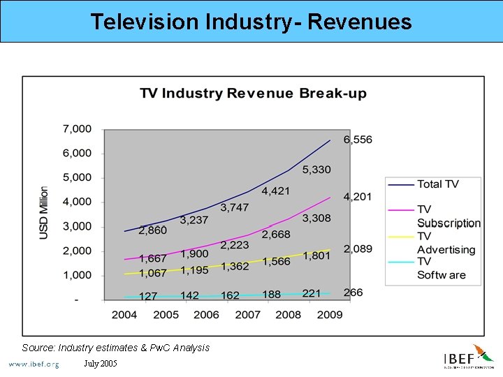 Television Industry- Revenues Source: Industry estimates & Pw. C Analysis July 2005 