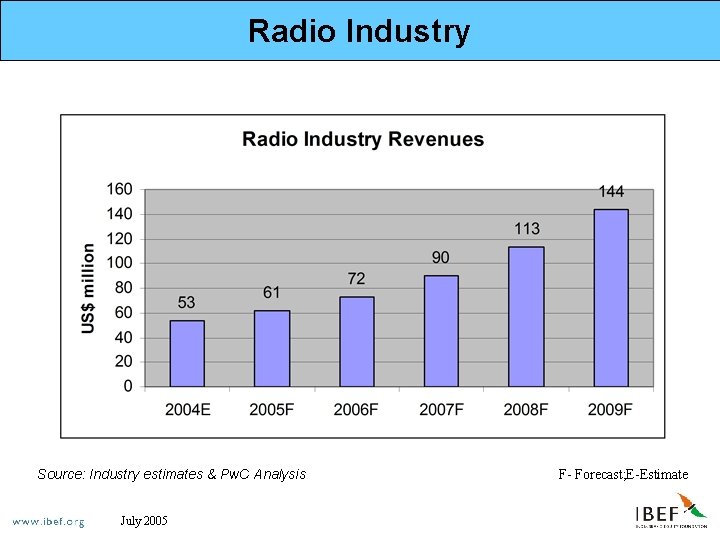 Radio Industry Source: Industry estimates & Pw. C Analysis July 2005 F- Forecast; E-Estimate