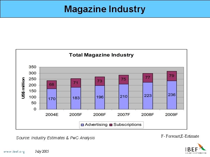 Magazine Industry Source: Industry Estimates & Pw. C Analysis July 2005 F- Forecast; E-Estimate