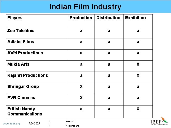 Indian Film Industry Players Production Distribution Zee Telefilms a a a Adlabs Films a