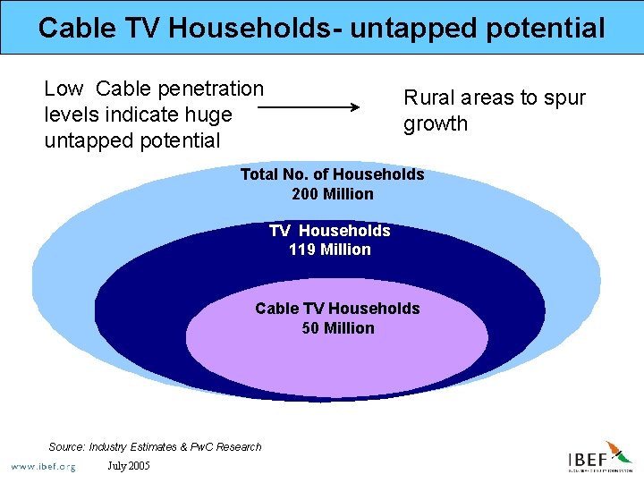 Cable TV Households- untapped potential Low Cable penetration levels indicate huge untapped potential Rural