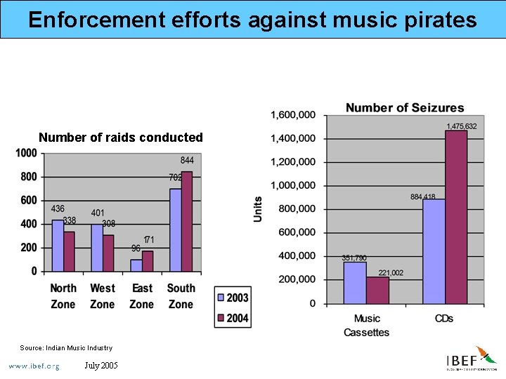 Enforcement efforts against music pirates Number of raids conducted Source: Indian Music Industry July