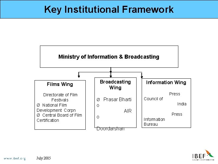 Key Institutional Framework Ministry of Information & Broadcasting Wing Films Wing Directorate of Film