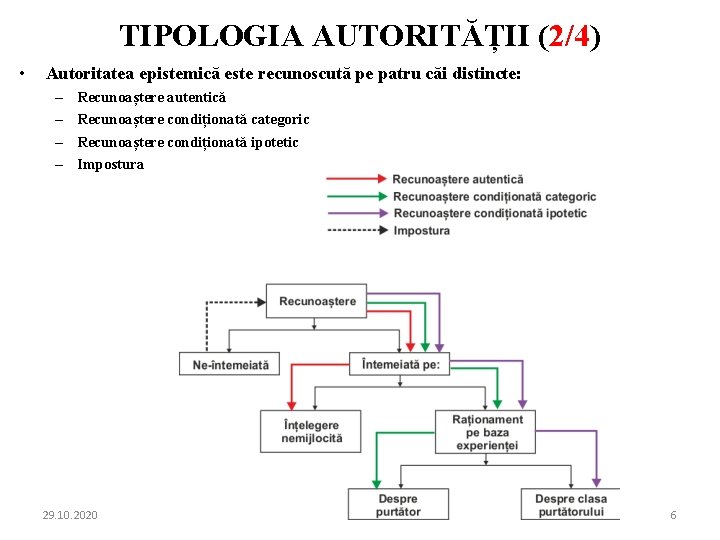 TIPOLOGIA AUTORITĂȚII (2/4) • Autoritatea epistemică este recunoscută pe patru căi distincte: – –