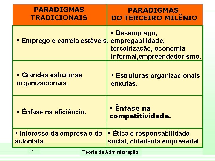 PARADIGMAS TRADICIONAIS PARADIGMAS DO TERCEIRO MILÊNIO § Desemprego, § Emprego e carreia estáveis. empregabilidade,