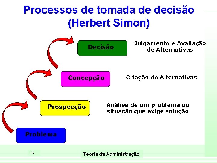 Processos de tomada de decisão (Herbert Simon) Decisão Concepção Prospecção Julgamento e Avaliação de