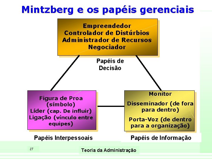 Mintzberg e os papéis gerenciais Empreendedor Controlador de Distúrbios Administrador de Recursos Negociador Papéis