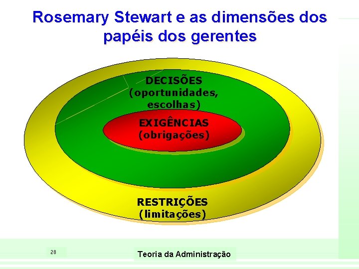 Rosemary Stewart e as dimensões dos papéis dos gerentes DECISÕES (oportunidades, escolhas) EXIGÊNCIAS (obrigações)
