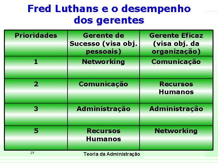 Fred Luthans e o desempenho dos gerentes Prioridades Gerente de Sucesso (visa obj. pessoais)