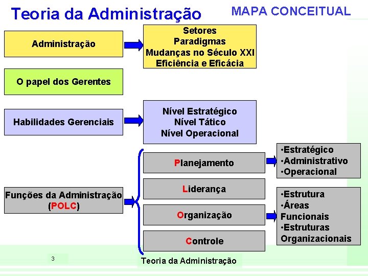 Teoria da Administração MAPA CONCEITUAL Setores Paradigmas Mudanças no Século XXI Eficiência e Eficácia