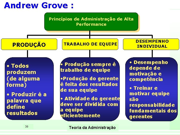 Andrew Grove : Princípios de Administração de Alta Performance PRODUÇÃO • Todos produzem (de