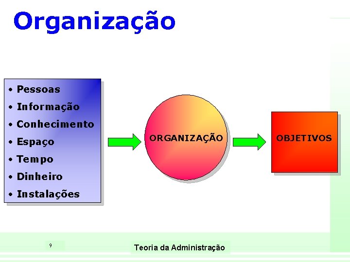 Organização • Pessoas • Informação • Conhecimento • Espaço ORGANIZAÇÃO • Tempo • Dinheiro