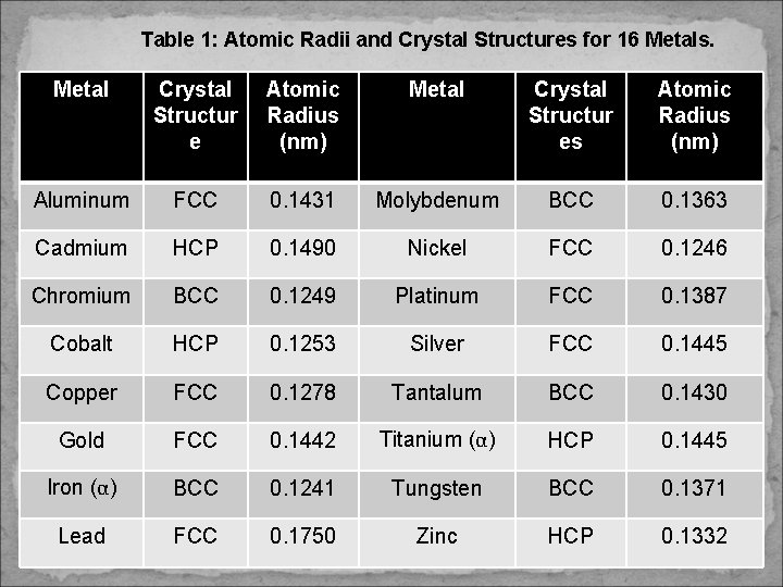 Table 1: Atomic Radii and Crystal Structures for 16 Metals. Metal Crystal Structur e