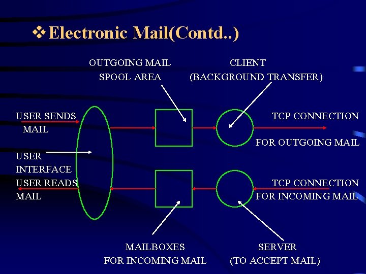 v. Electronic Mail(Contd. . ) OUTGOING MAIL SPOOL AREA CLIENT (BACKGROUND TRANSFER) USER SENDS