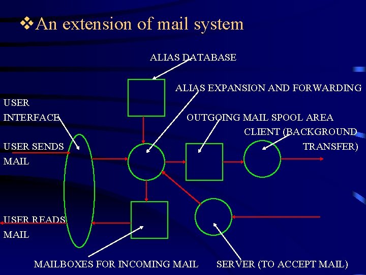 v. An extension of mail system ALIAS DATABASE ALIAS EXPANSION AND FORWARDING USER INTERFACE
