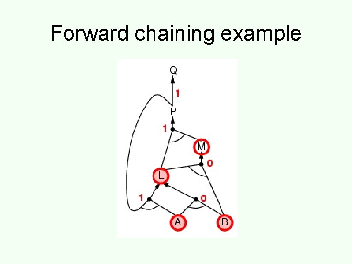 Forward chaining example 