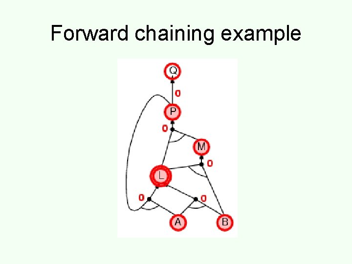 Forward chaining example 