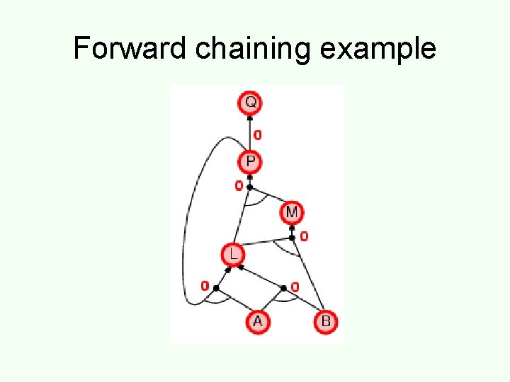 Forward chaining example 