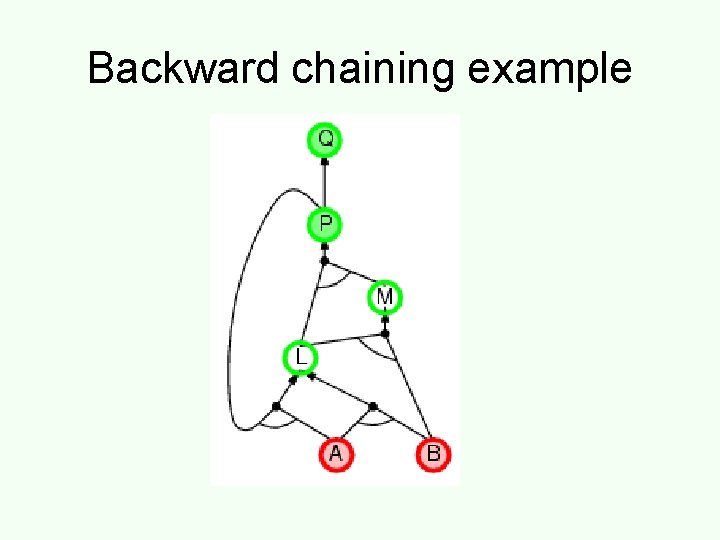 Backward chaining example 