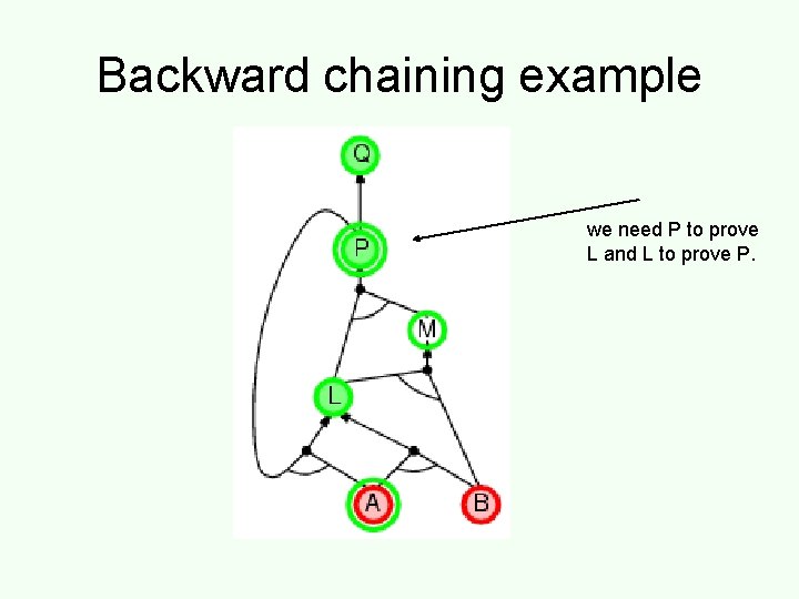 Backward chaining example we need P to prove L and L to prove P.