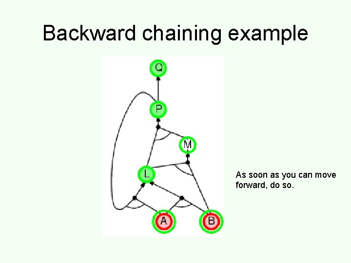 Backward chaining example As soon as you can move forward, do so. 