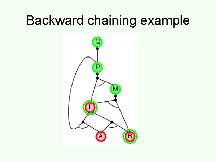 Backward chaining example 