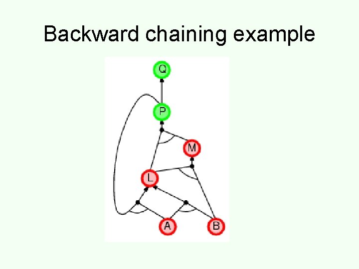 Backward chaining example 
